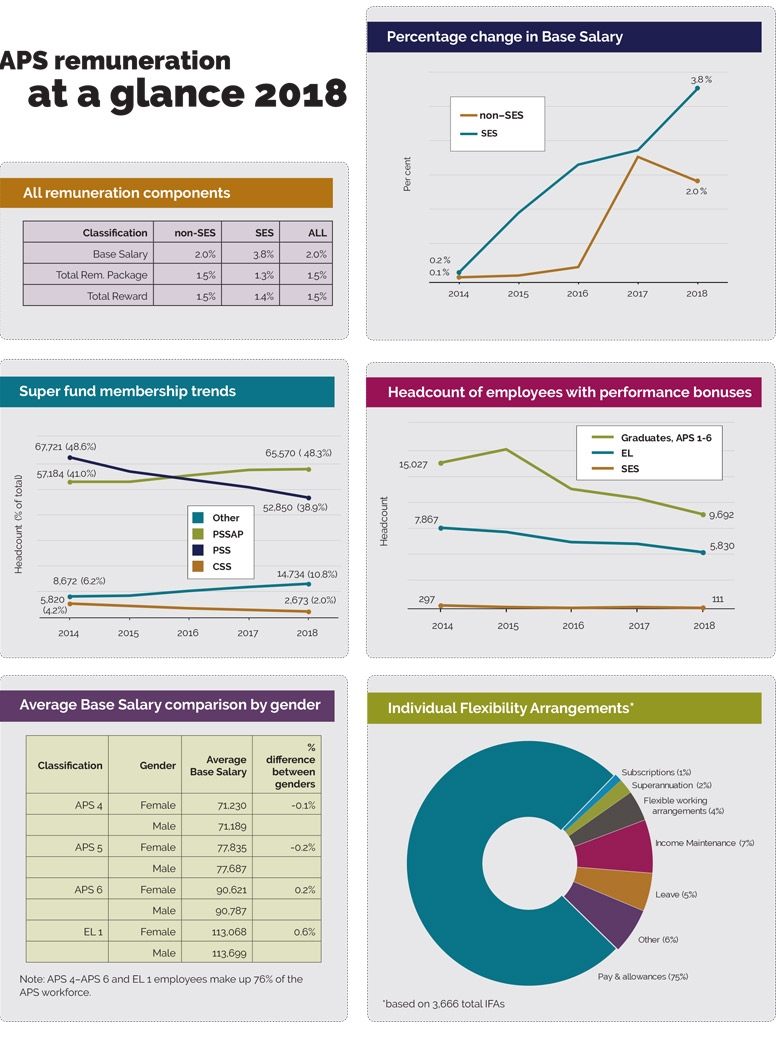 Infographic – APS remuneration at a Glance 2018 This infographic presents various statistics relating to APS remuneration.  This page has 6 separate images.  The first table provides remuneration increases between 2017 and 2018 for Base Salary, TRP and TR