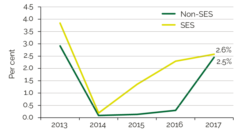 Percentage change in weighted median base salary 2013–2017