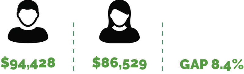 The next figure is an infographic displaying the average salary by gender.  Men across the APS earn an average of $94,428 and Women earn an average of $86,529. This equates to a gender pay gap of 8.4%.