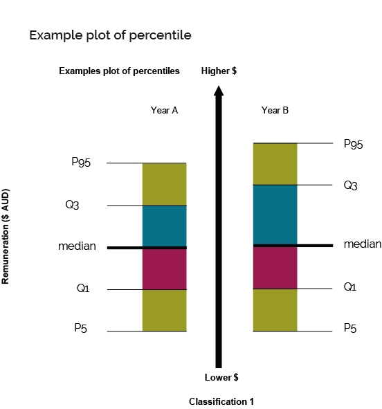 Examples of percentile