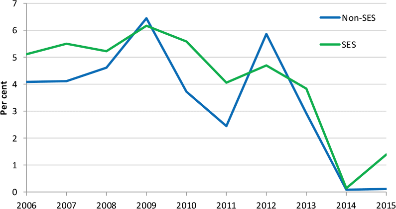 Chart showing drop in percentage change in median base salary