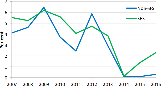 Figure 1.1 is a line graph of data found in Table 6.2. It graphs the percentage change in median Base Salary from 2007 to 2016. There is one line for S.E.S. and one line for non-S.E.S. classifications. For most years the S.E.S. shows a higher annual incre