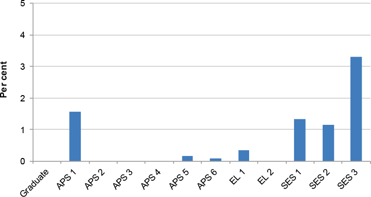 Chart showing greatest change in median base salary for SES