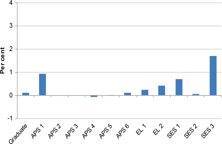 Chart showing largest increase in remuneration package for APS 1 and SES3