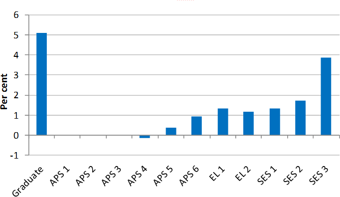 Figure 1.3 is a column graph of data found in Table 2.2. Each column represents the percentage change in median total remuneration package for each classification from 2015 to 2016. Most classifications show a change of less than 2.0% with the exception o