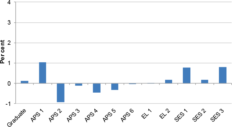 Chart showing reduction in percentage of total reward  for APS 2-6 and increase for APS1, SES1 and SES3