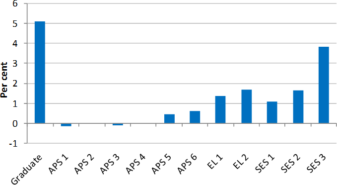 Figure 1.4 is a column graph of data found in Table 2.3. Each column represents the percentage change in median total reward for each classification from 2015 to 2016. Two classifications show a small decrease in median total reward, which were the A.P.S.