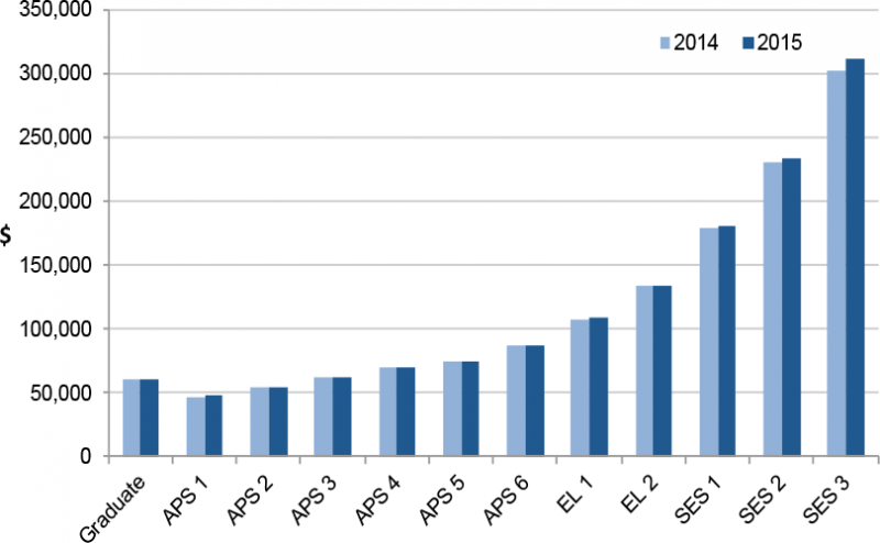 Chart showing median base salary for 2014 and 2015