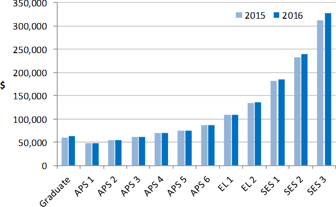 Figure 2.1 is a column graph of the data found in Table 2.1. It shows two columns for each classification, one column representing the median Base Salary in 2015, and one adjacent column representing the median Base Salary for 2016. The 2016 column is eit