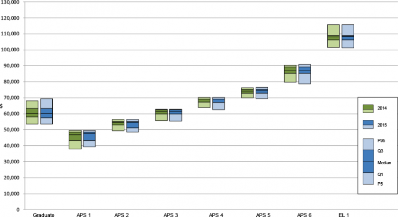 Chart: base salary