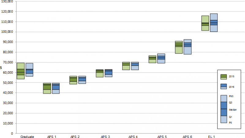 Figure 2.2 graphs the Base Salary range information for Graduate to Executive Level 1 employees and compares the salary range in 2015 to that in 2016. The classifications are on the X-axis. The Y-axis ranges from zero to one hundred and thirty thousand do