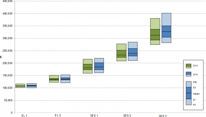 Figure 2.3 graphs the Base Salary range information for Executive Level 1 to S.E.S. Band 3 employees, and compares the salary range in 2015 to that in 2016. Classifications are shown on the X-axis. The Y-axis ranges from zero to four hundred and fifty tho