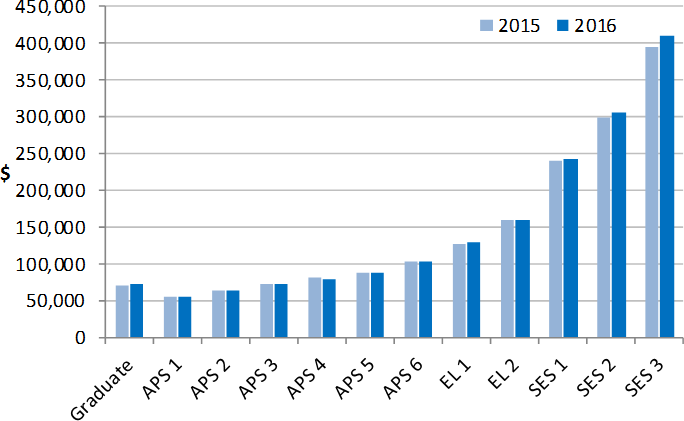 Figure 2.4 is a column graph of the data found in Table 2.2. It shows two columns for each classification, one column representing the median Total Remuneration Package in 2015, and one adjacent column representing the median Total Remuneration Package fo