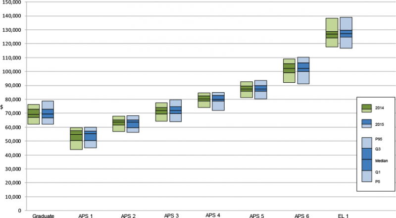 Chart: remuneration package Graduates to EL1