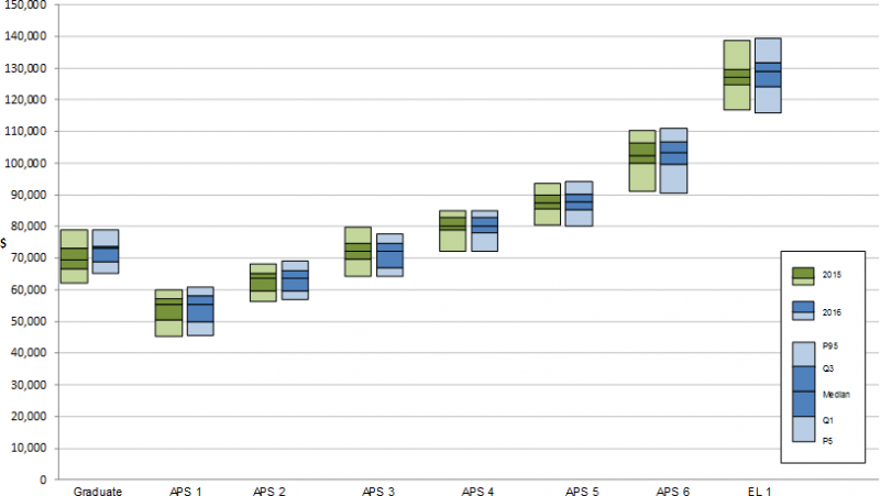 Figure 2.5 graphs the Total Remuneration Package range information for Graduate to Executive Level 1 employees and compares the range in 2015 to that in 2016. The classifications are on the X-axis. The Y-axis ranges from zero to one hundred and fifty thou