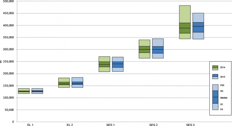 Chart: remuneration package EL and SES