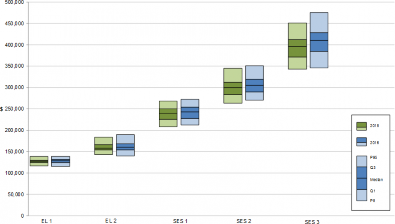 Figure 2.6 graphs the Total Remuneration Package range information for Executive Level 1 to S.E.S. Band 3 employees, and compares the salary range in 2015 to that in 2016. Classifications are shown on the X-axis. The Y-axis ranges from zero to five hundre
