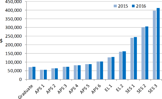 Figure 2.7 is a column graph of the data in Table 2.3. It shows two columns for each classification, one column representing the median Total Reward in 2015, and one adjacent column representing the median Total Reward for 2016. The 2016 column is either 