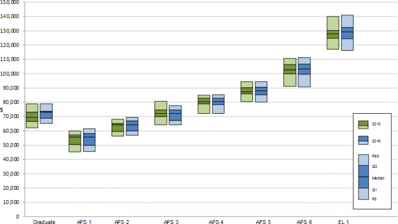 Figure 2.8 graphs the Total Reward range information for Graduate to Executive Level 1 employees and compares the range in 2015 to that in 2016. The classifications are on the X-axis. The Y-axis ranges from zero to one hundred and fifty thousand dollars. 
