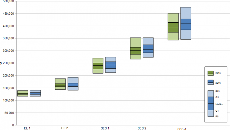 Figure 2.9 graphs the Total Reward range information for Executive Level 1 to S.E.S. Band 3 employees, and compares the range in 2015 to that in 2016. Classifications are shown on the X-axis. The Y-axis ranges from zero to five hundred thousand dollars. T