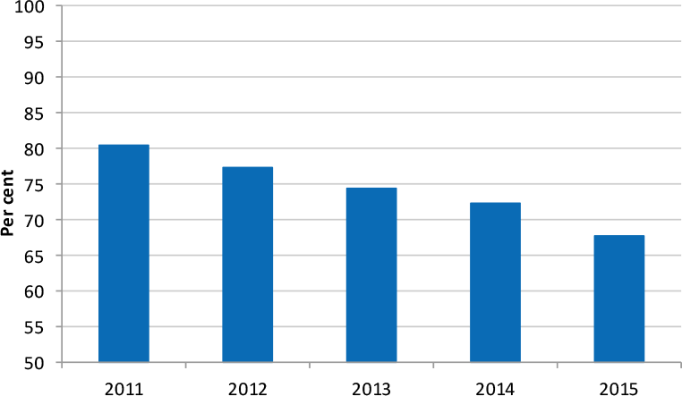 Chart: motor vehicle allowance