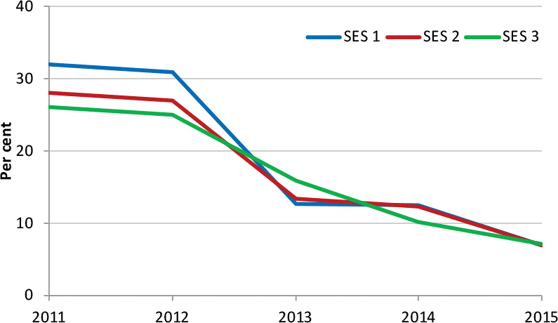 Chart: shows reduction in proportion of SES receiving a performance bonus