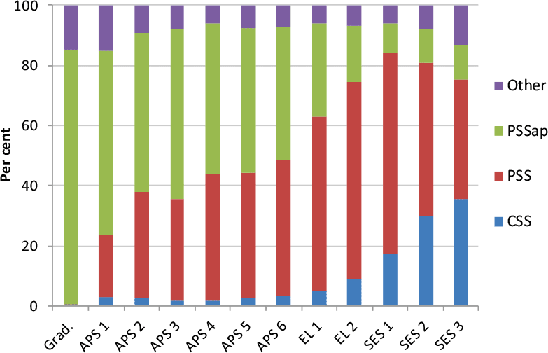 Chart: employer superannuation contributions