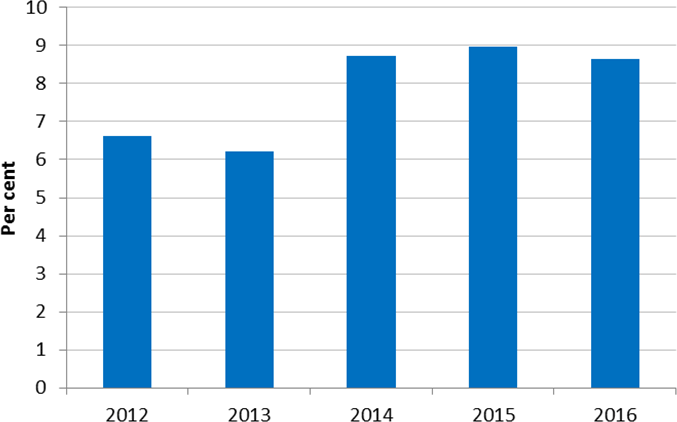 Figure 4.1 is a column graph that shows the proportion of employees who were on a temporary assignment to a different classification each year from 2012 to 2016. It shows that the proportion of the A.P.S. workforce on a temporary assignment has ranged fro