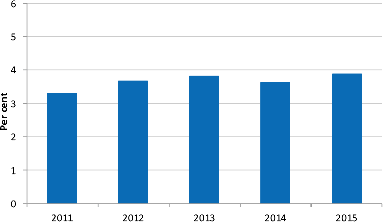 Chart: disability allowance