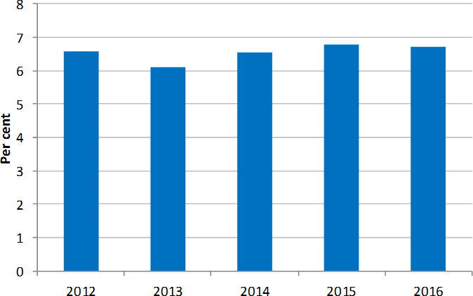 Figure 4.2 is a column graph that shows the proportion of employees who received a geographic or locality allowance each year from 2012 to 2016. It shows that the proportion of the A.P.S. workforce in receipt of a geographic or locality allowance has rema