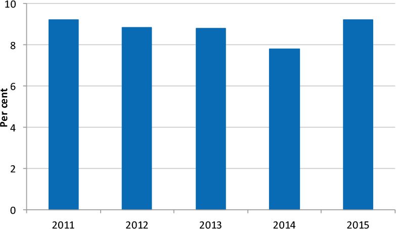 Chart: additional duties/responsibilities allowance