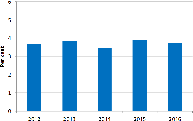 Figure 4.3 is a column graph that shows the proportion of employees who received a disability allowance each year from 2012 to 2016. It shows that the proportion of the A.P.S. workforce in receipt of a disability allowance changes little from 3.7% in 2012