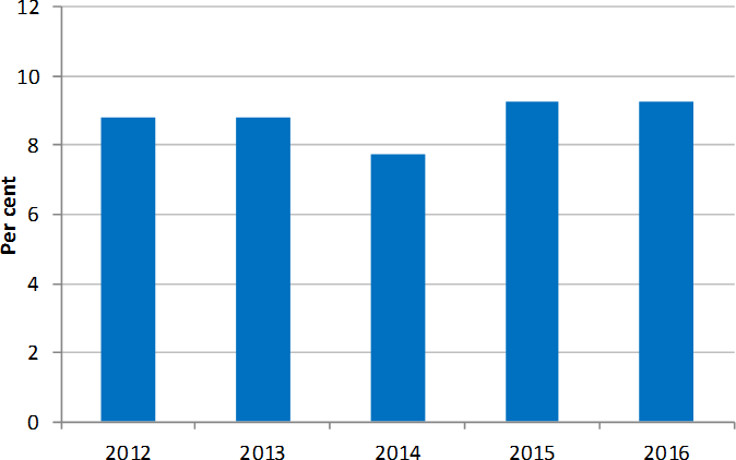 Figure 4.4 is a column graph that shows the proportion of employees who received an additional duties or responsibilities allowance each year from 2012 to 2016. It shows that the proportion of the A.P.S. workforce in receipt of an additional duties or res