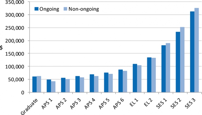 Chart: median base salary