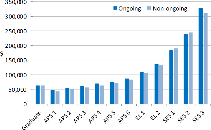 Figure 5.1 is a column graph that shows two columns for each classification, one column representing the median Base Salary for ongoing employees in 2016, and one adjacent column representing the median Base Salary for non-ongoing employees in 2016.