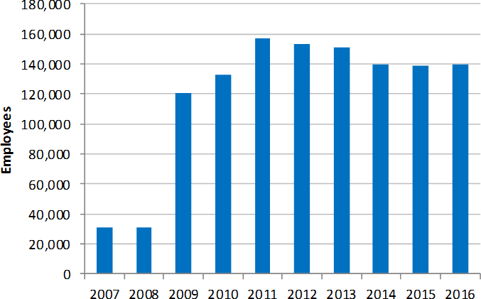 Figure 6.1 is a column graph that shows the number of employees included in the A.P.S. remuneration report by year from 2007 to 2016. The graph shows that fewer than 35000 employees were included from 2007 to 2008. The number of employees then increases t