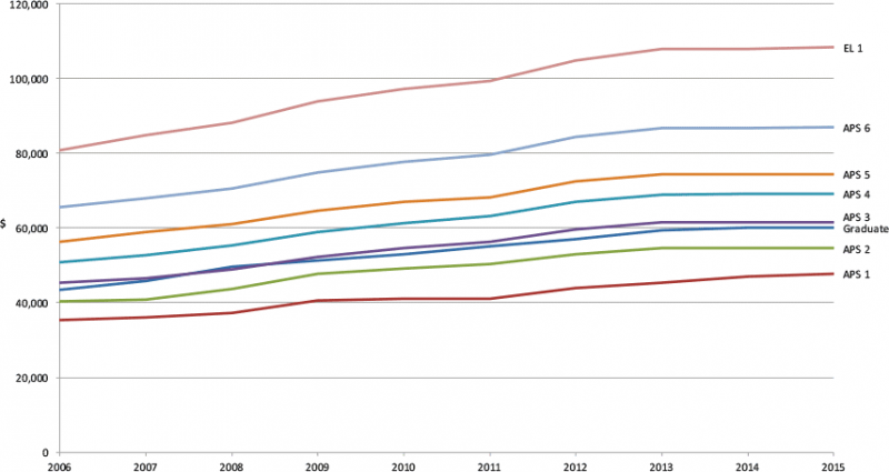 Chart: median base salary Graduate to EL