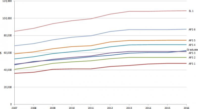 Figure 6.2 graphs the median Base Salary from Graduate to Executive Level 1 employees from 2007 to 2016. The source is Table 6.1. Each classification is represented by a line that starts at a certain point on the Y-axis in 2007 on the left and trends upwa