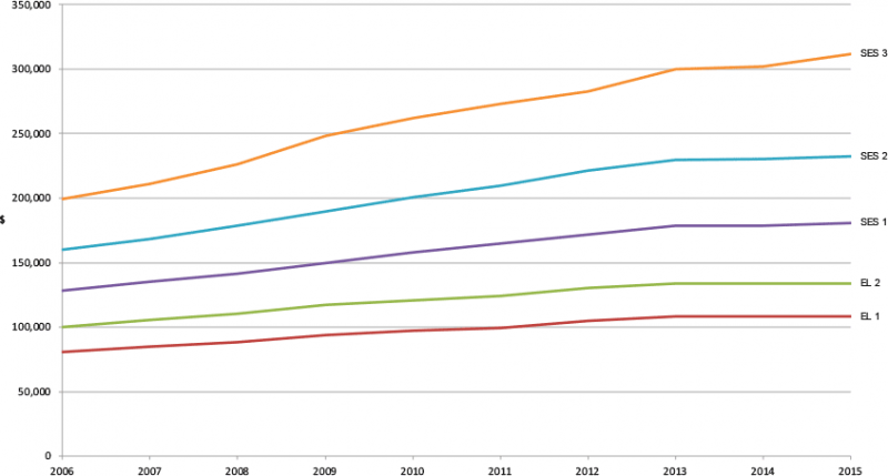 Chart: median base salaray EL and SES
