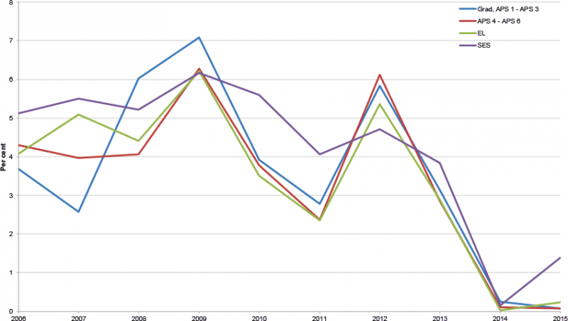 Chart: shows reduction in median base salary percentage change