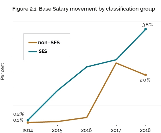 Figure 2.1 Base Salary movement by classification group