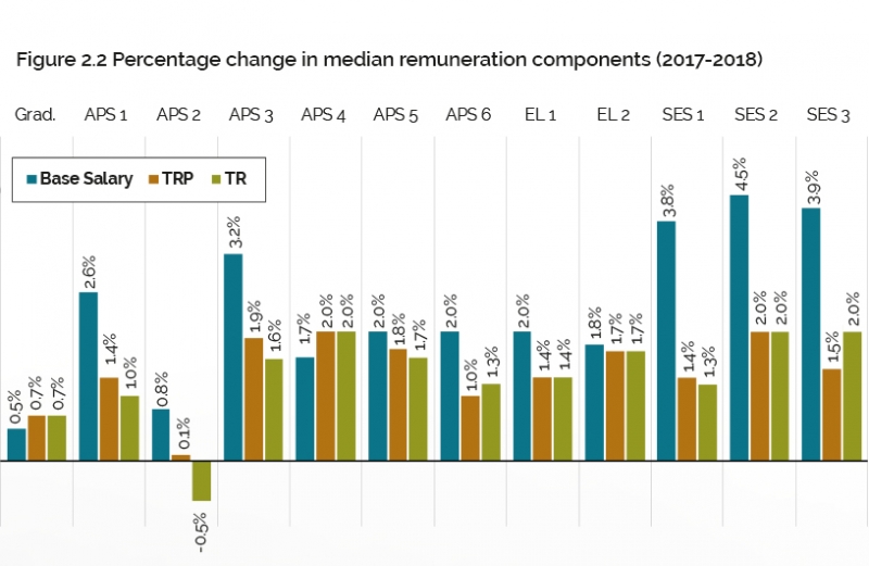 Figure 2.2 Percentage change in median remuneration components (2017-2018)