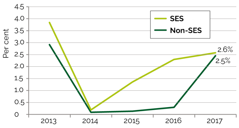 Figure 2.1 is a Line Chart displaying Percentage change in weighted median Base Salary from 2013 to 2017. It shows a large decrease in both SES and non-SES from 2013 to 2014, followed by an increase for SES between 2014 and 2015. In 2017 the increases wer