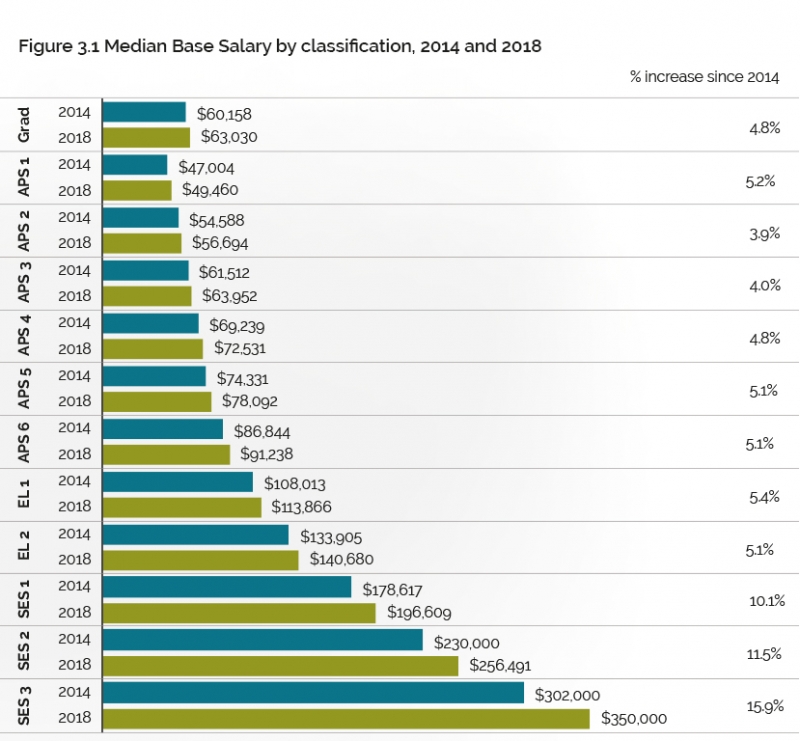 Figure 3.1 Median Base Salary by classification, 2014 and 2018