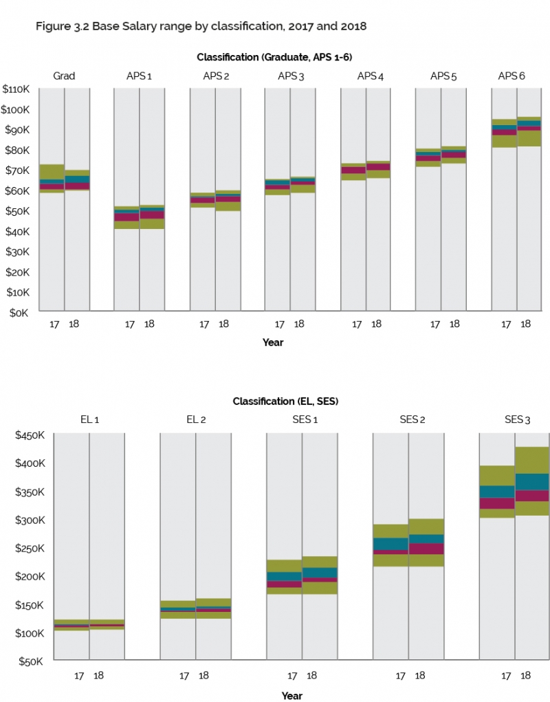 Figure 3.2 Base Salary range by classification, 2017 and 2018