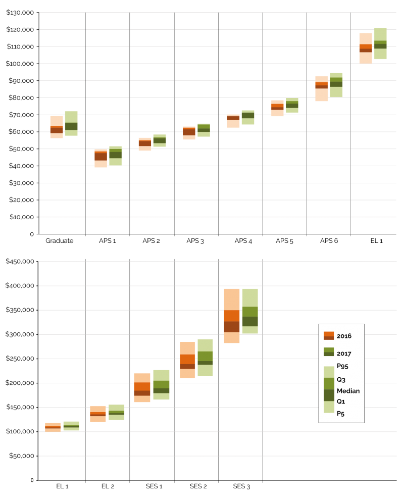 Figure 3.2 displays the Base Salary range by classification for 2016 and 2017.