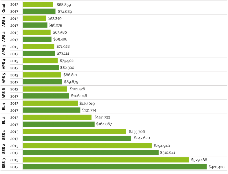 Figure 4.1 is a Clustered Horizontal Bar chart displaying Median Total Remuneration Package by classification at 2013 and 2017.