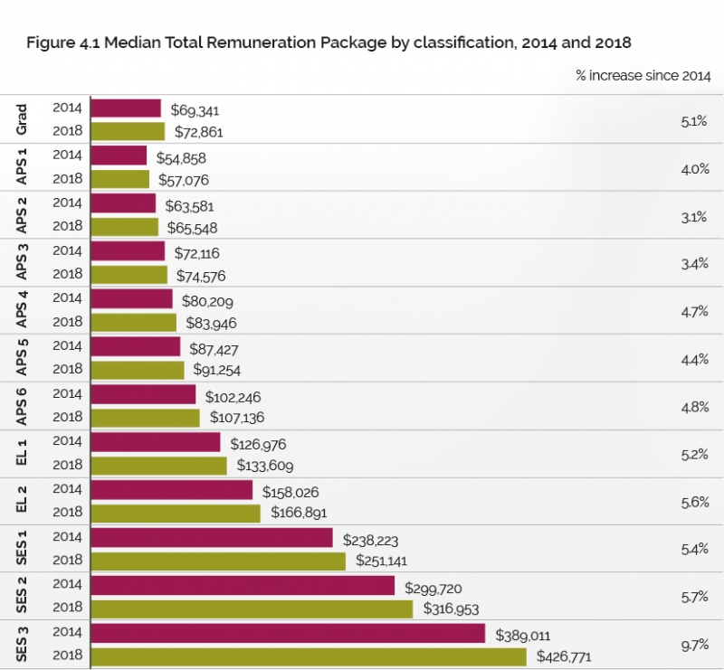 Figure 4.1 Median Total Remuneration Package by classification, 2014 and 2018