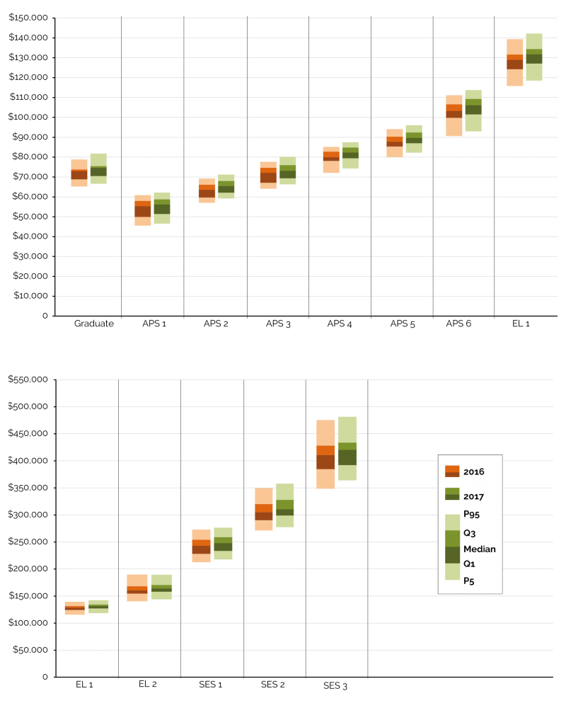 Figure 4.2 displays the Total Remuneration Package by classification for 2016 and 2017, using box plots to show the distributions.