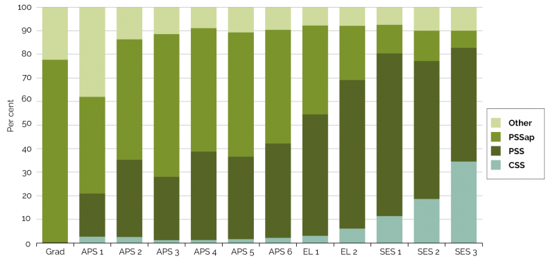 Figure 4.3 is a Stacked Column Chart displays Percentage of employees by super fund and classification in 2017. The four categories displayed are CSS, PSS, PSSap and Other funds